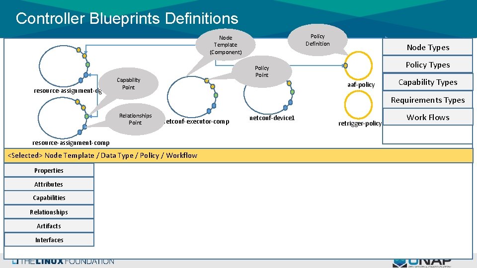 Controller Blueprints Definitions Policy Definition Node Template (Component) resource-assignment-dg aaf-policy netconf-executor-comp <Selected> Node Template