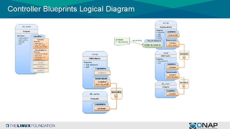 Controller Blueprints Logical Diagram 