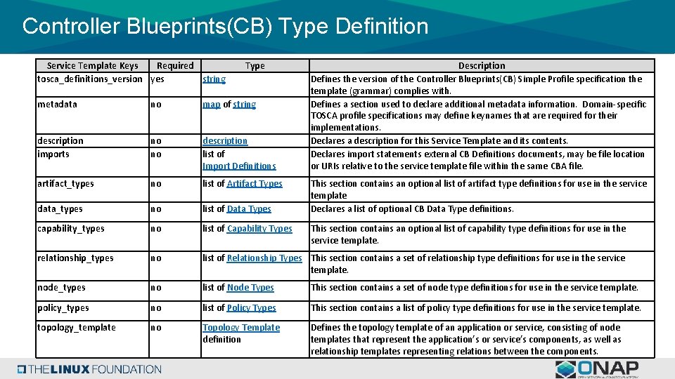 Controller Blueprints(CB) Type Definition Service Template Keys Required tosca_definitions_version yes string Type Description Defines