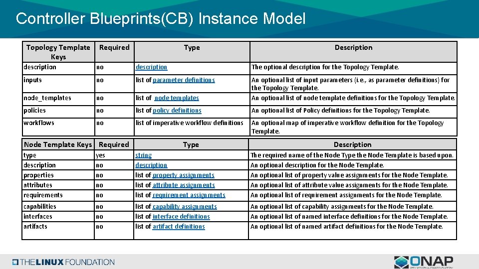 Controller Blueprints(CB) Instance Model Topology Template Keys Required Type Description description no description The