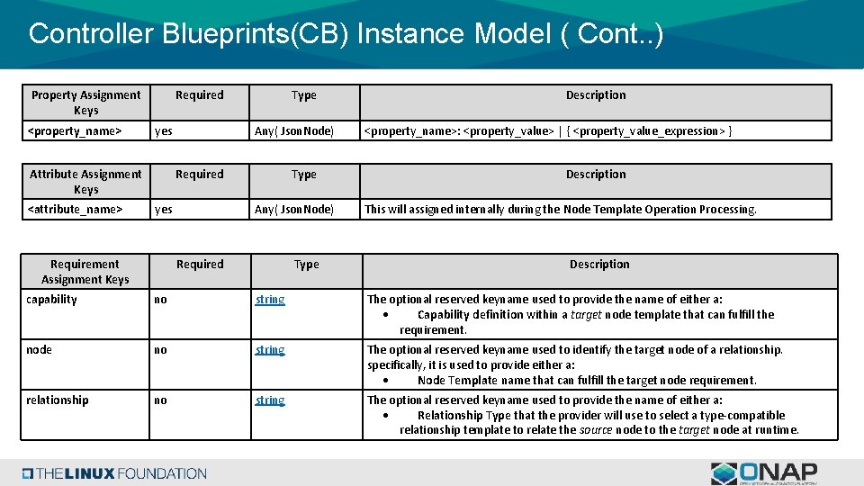 Controller Blueprints(CB) Instance Model ( Cont. . ) Property Assignment Keys <property_name> Required yes