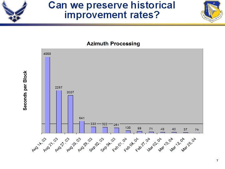 Can we preserve historical improvement rates? 7 