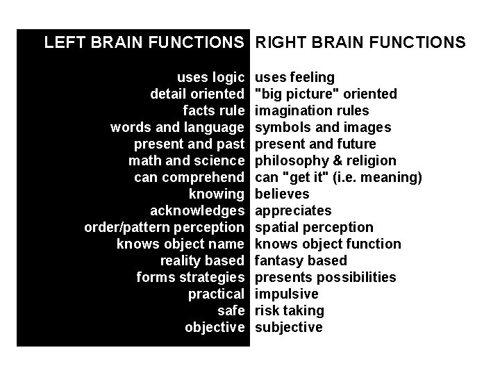 LEFT BRAIN FUNCTIONS RIGHT BRAIN FUNCTIONS uses logic detail oriented facts rule words and