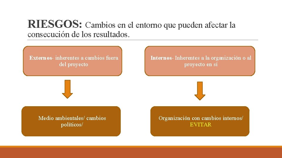 RIESGOS: Cambios en el entorno que pueden afectar la consecución de los resultados. Externos-