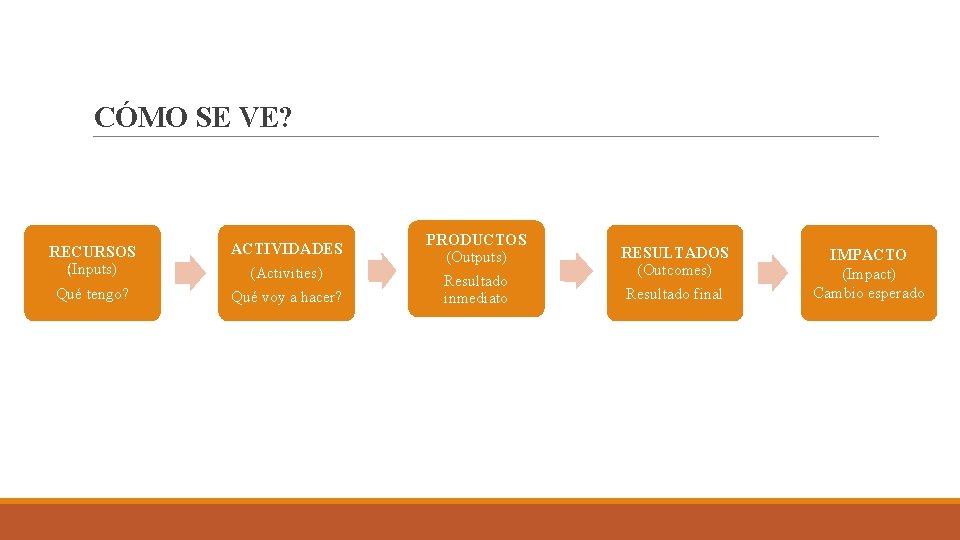 CÓMO SE VE? RECURSOS (Inputs) ACTIVIDADES (Activities) Qué tengo? Qué voy a hacer? PRODUCTOS