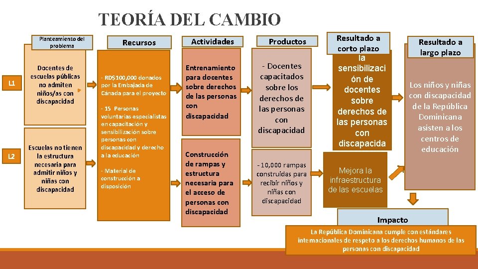 TEORÍA DEL CAMBIO Planteamiento del problema L 1 L 2 Docentes de escuelas públicas