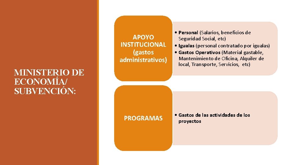 APOYO INSTITUCIONAL (gastos administrativos) MINISTERIO DE ECONOMÍA/ SUBVENCIÓN: PROGRAMAS • Personal (Salarios, beneficios de