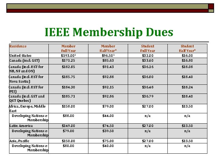 IEEE Membership Dues Residence Member Full Year $193. 001 $171. 25 Member Half Year*