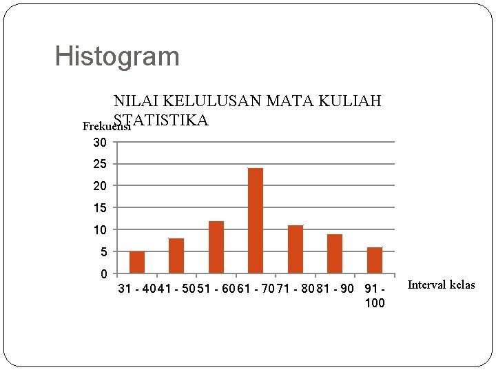 Histogram NILAI KELULUSAN MATA KULIAH STATISTIKA Frekuensi 30 25 20 15 10 5 0