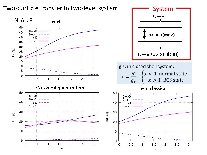 Two-particle transfer in two-level system N=6 8 Exact System Ω＝ 8 (16 particles) Canonical