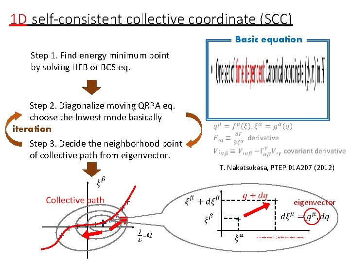 1 D self-consistent collective coordinate (SCC) Basic equation Step 1. Find energy minimum point