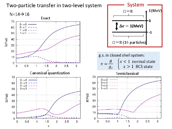 Two-particle transfer in two-level system N=14 16 System Ω＝ 8 Exact E(Me. V) 0
