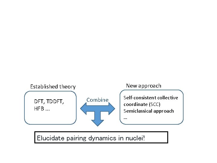 New approach Established theory DFT, TDDFT, HFB. . . Combine Self-consistent collective coordinate (SCC)