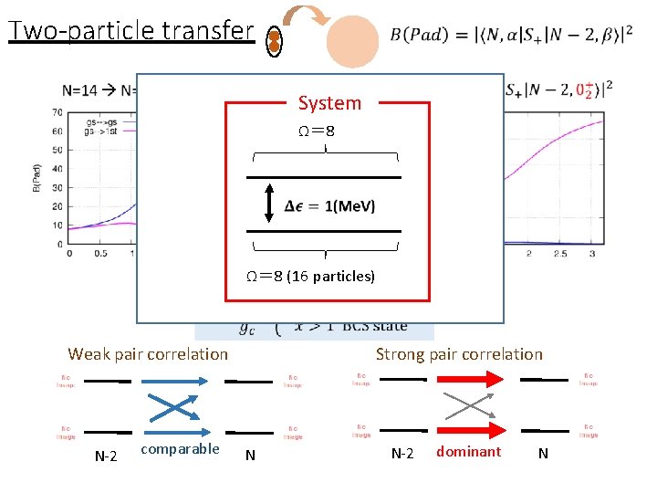Two-particle transfer System Ω＝ 8 (16 particles) Weak pair correlation N-2 comparable Strong pair