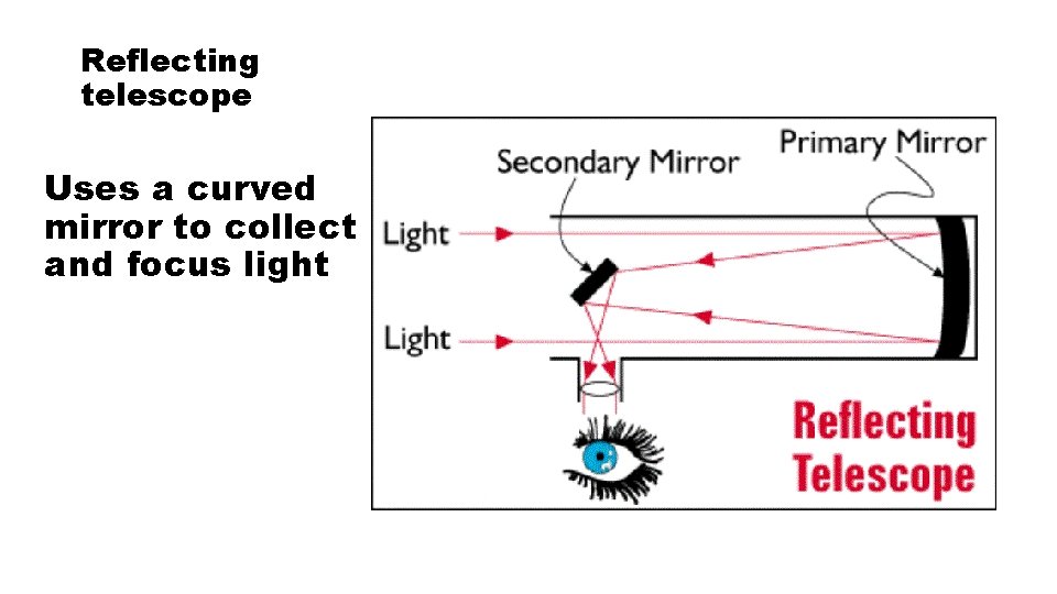 Reflecting telescope Uses a curved mirror to collect and focus light 