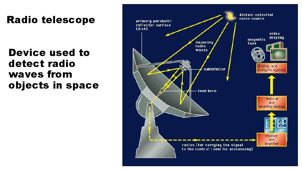 Radio telescope Device used to detect radio waves from objects in space 