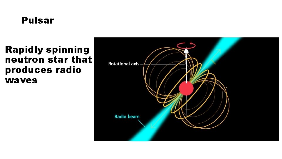 Pulsar Rapidly spinning neutron star that produces radio waves 