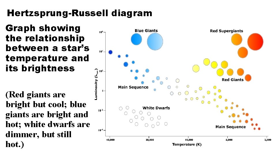 Hertzsprung-Russell diagram Graph showing the relationship between a star’s temperature and its brightness (Red