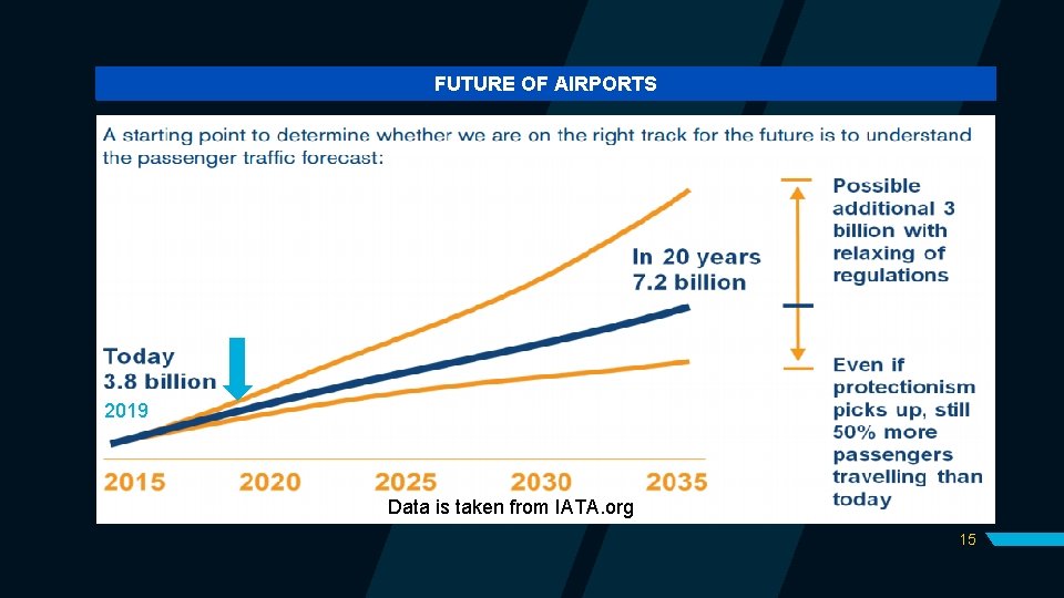 FUTURE OF AIRPORTS 2019 Data is taken from IATA. org 15 