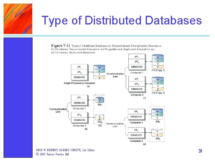 Type of Distributed Databases DAVID M. KROENKE’S DATABASE CONCEPTS, 2 nd Edition © 2005