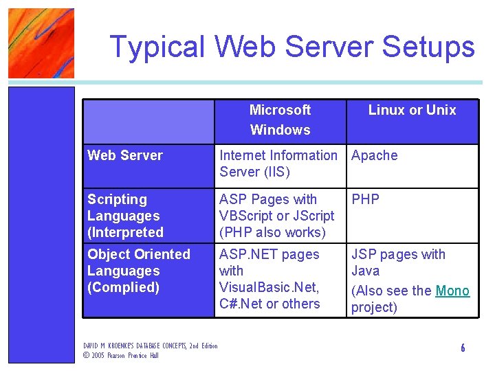Typical Web Server Setups Microsoft Windows Linux or Unix Web Server Internet Information Apache