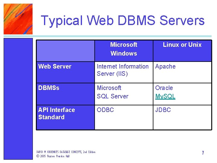 Typical Web DBMS Servers Microsoft Windows Linux or Unix Web Server Internet Information Server