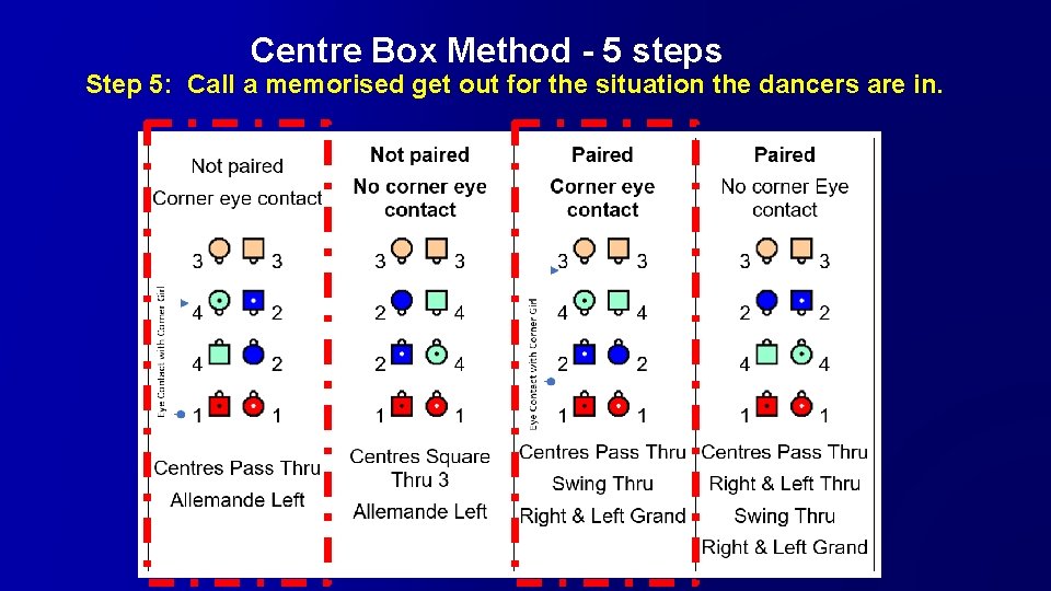 Centre Box Method - 5 steps Step 5: Call a memorised get out for