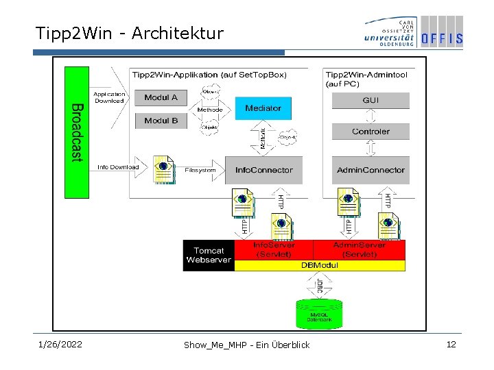 Tipp 2 Win - Architektur 1/26/2022 Show_Me_MHP - Ein Überblick 12 