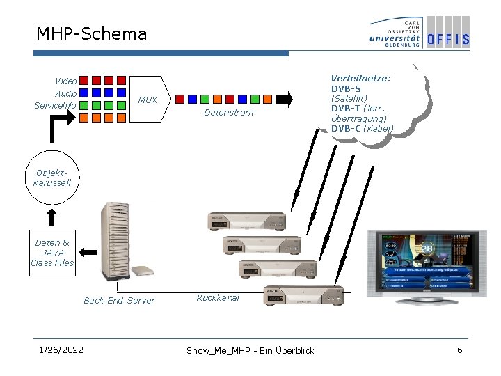 MHP-Schema Video Audio Service. Info MUX Datenstrom Verteilnetze: DVB-S (Satellit) DVB-T (terr. Übertragung) DVB-C