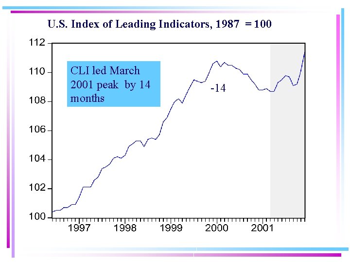 U. S. Index of Leading Indicators, 1987 = 100 CLI led March 2001 peak