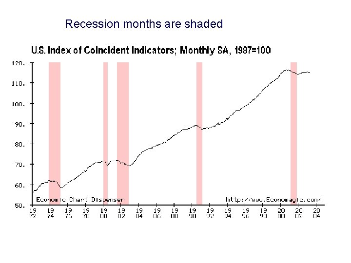 Recession months are shaded 