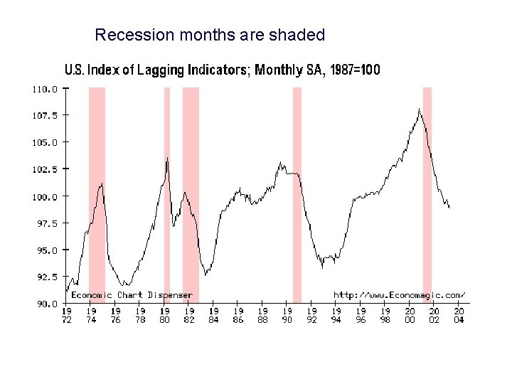 Recession months are shaded 