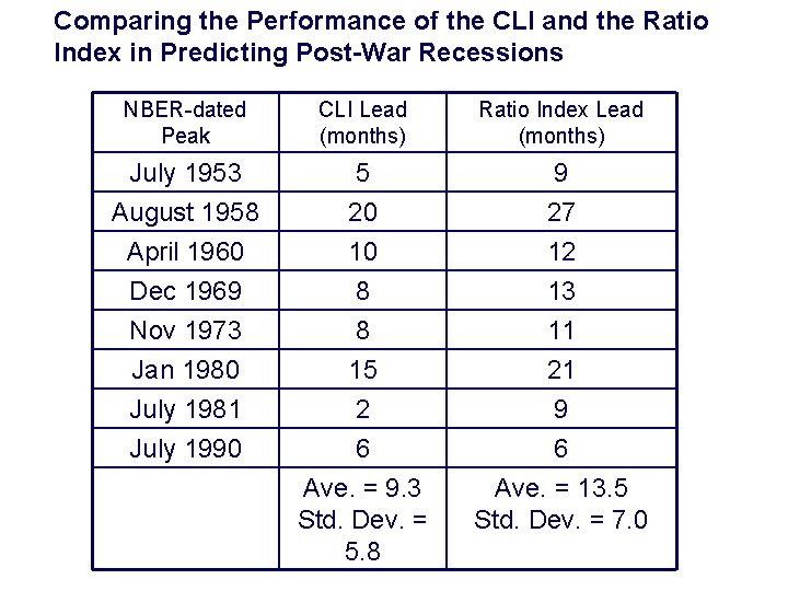 Comparing the Performance of the CLI and the Ratio Index in Predicting Post-War Recessions