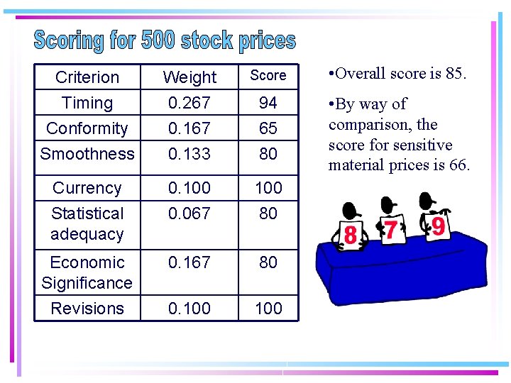 Criterion Timing Conformity Smoothness Weight 0. 267 0. 133 Score • Overall score is