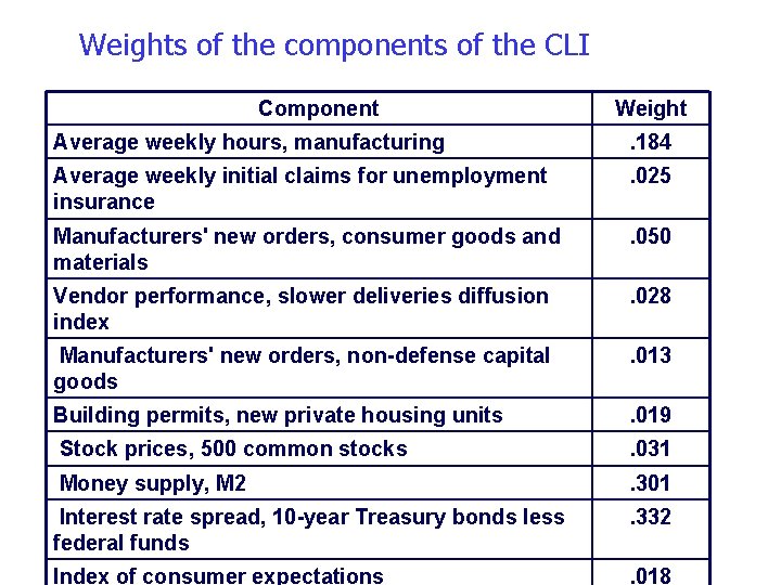 Weights of the components of the CLI Component Weight Average weekly hours, manufacturing .