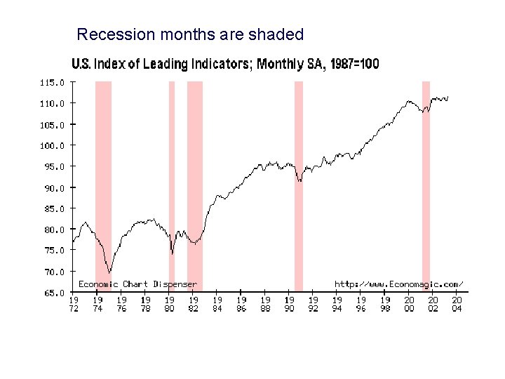 Recession months are shaded 
