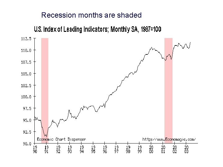 Recession months are shaded 