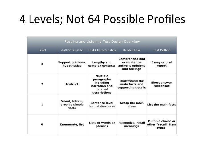 4 Levels; Not 64 Possible Profiles 