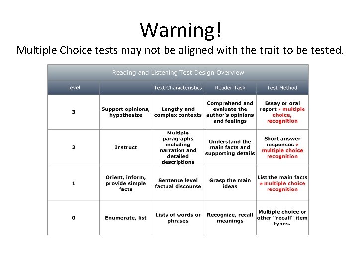 Warning! Multiple Choice tests may not be aligned with the trait to be tested.