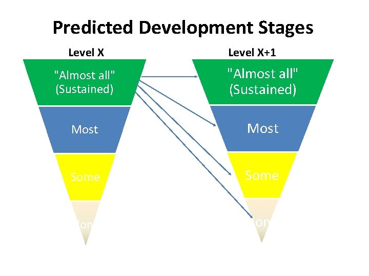 Predicted Development Stages Level X+1 "Almost all" (Sustained) Most Some None 