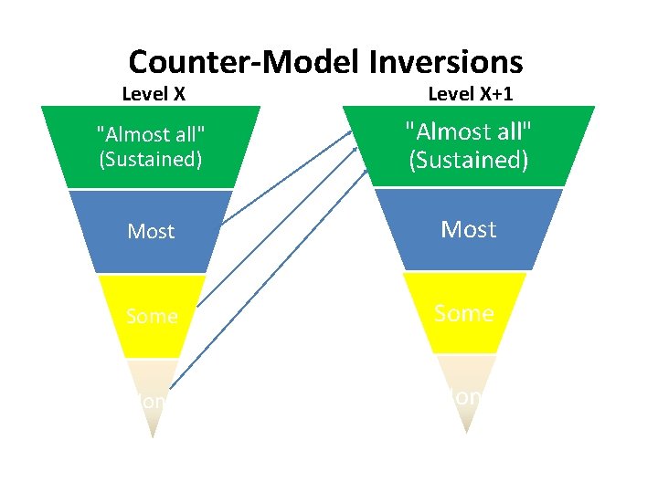 Counter-Model Inversions Level X+1 "Almost all" (Sustained) Most Some None 