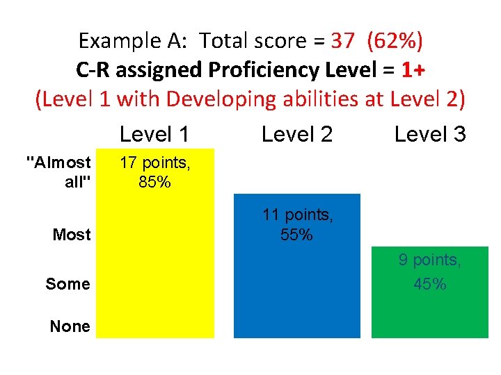 Example A: Total score = 37 (62%) C-R assigned Proficiency Level = 1+ (Level