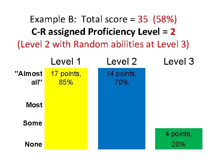 Example B: Total score = 35 (58%) C-R assigned Proficiency Level = 2 (Level