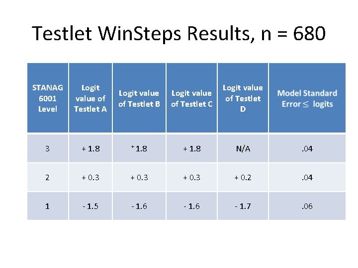 Testlet Win. Steps Results, n = 680 STANAG 6001 Level Logit value of Testlet