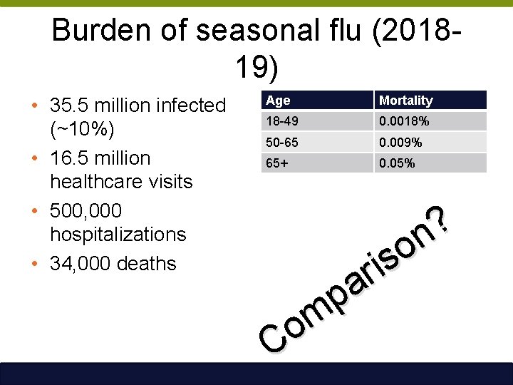 Burden of seasonal flu (201819) • 35. 5 million infected (~10%) • 16. 5