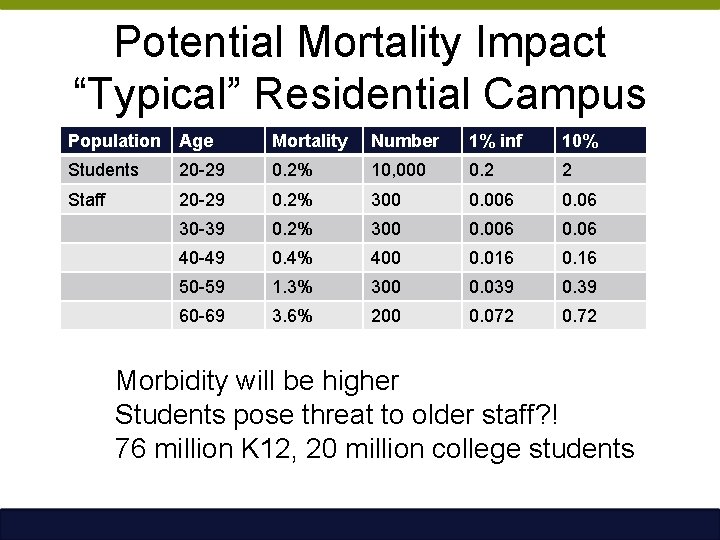 Potential Mortality Impact “Typical” Residential Campus Population Age Mortality Number 1% inf 10% Students