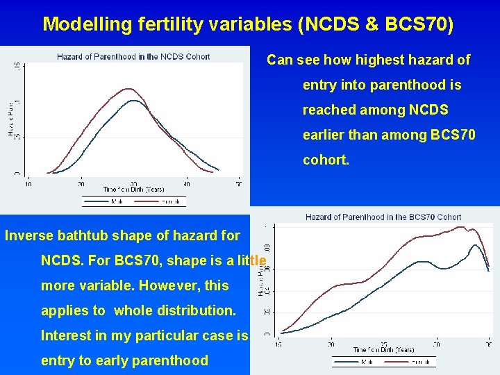 Modelling fertility variables (NCDS & BCS 70) Can see how highest hazard of entry