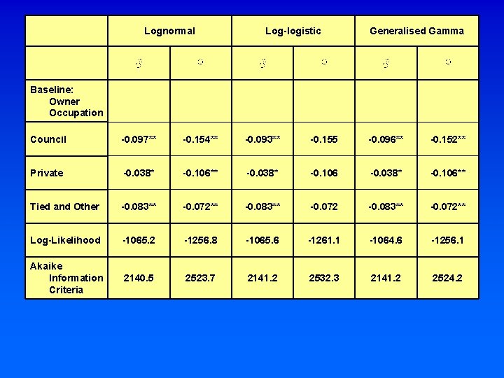 Lognormal Log-logistic Generalised Gamma ♂ ♀ ♂ ♀ Council -0. 097** -0. 154** -0.