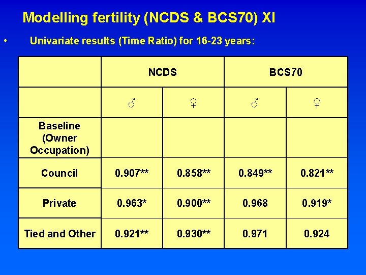 Modelling fertility (NCDS & BCS 70) XI • Univariate results (Time Ratio) for 16