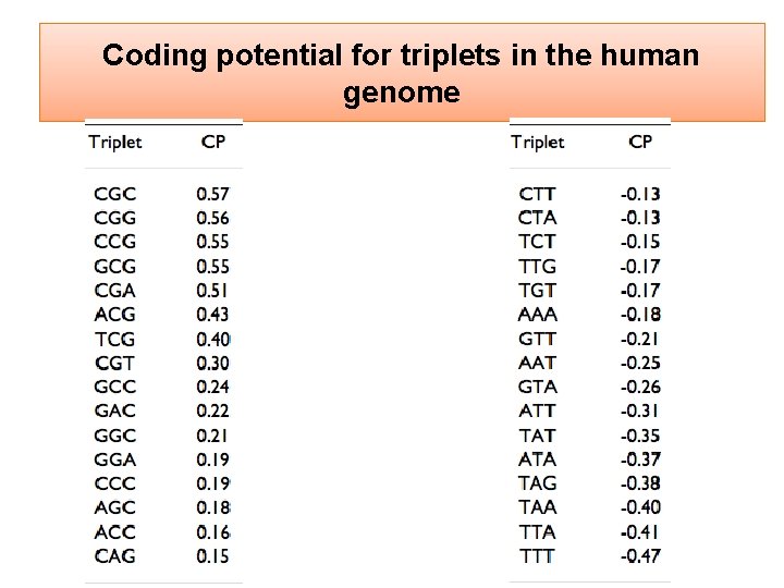 Coding potential for triplets in the human genome 